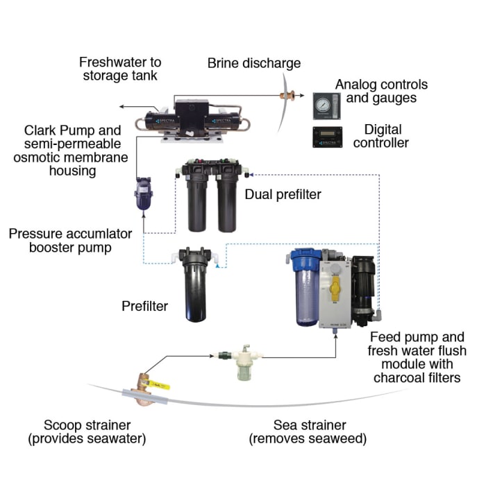 What You Need to Know About Watermakers - Sail Magazine