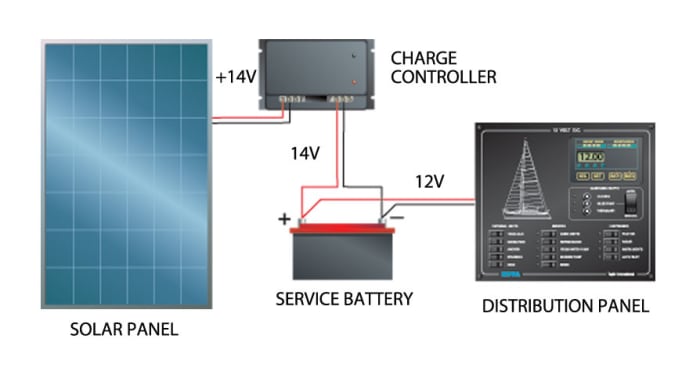 Changing from Wind to Solar Energy - Sail Magazine