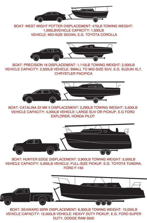 Boat trailer towing a sailboat ~ How to build a wood row boat