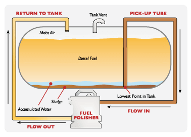 How to Put Together a Homegrown Fuel Filtering System - Sail Magazine